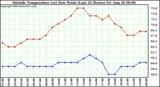  Outside Temperature (vs) Dew Point (Last 24 Hours) 