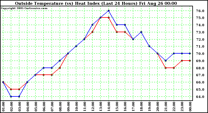  Outside Temperature (vs) Heat Index (Last 24 Hours)	