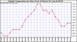  Outside Temperature per Hour (Last 24 Hours) 