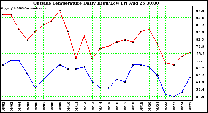  Outside Temperature Daily High/Low	