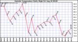  Outside Temperature Daily High 