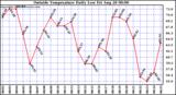  Outside Temperature Daily Low 