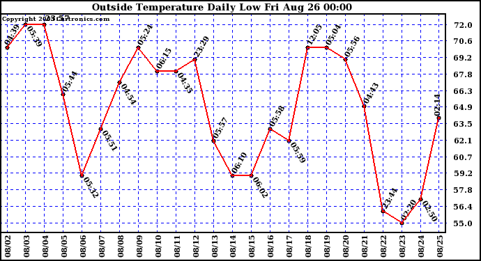  Outside Temperature Daily Low 