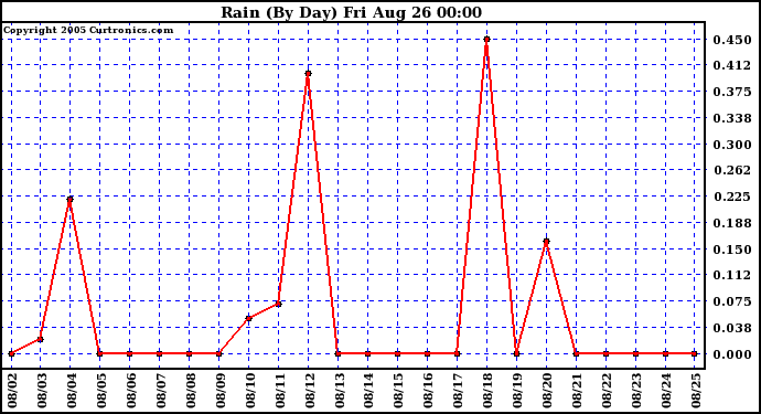  Rain (By Day)				