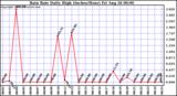  Rain Rate Daily High (Inches/Hour)	