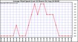  Average Wind Speed (Last 24 Hours)	