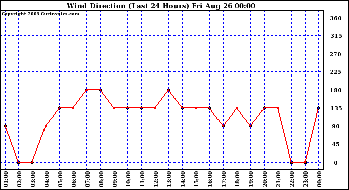  Wind Direction (Last 24 Hours)	