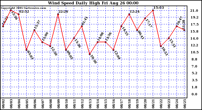  Wind Speed Daily High			