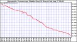  Barometric Pressure per Minute (Last 24 Hours) 