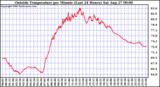  Outside Temperature per Minute (Last 24 Hours)	