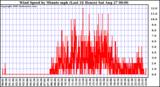  Wind Speed by Minute mph (Last 24 Hours)		