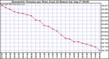  Barometric Pressure per Hour (Last 24 Hours)	 