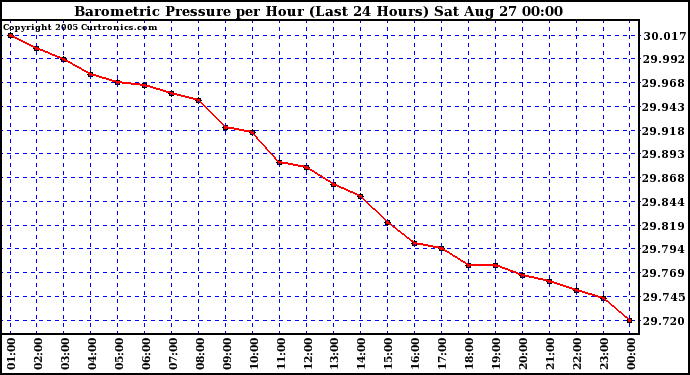  Barometric Pressure per Hour (Last 24 Hours)	 