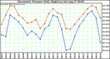  Barometric Pressure Daily High/Low	