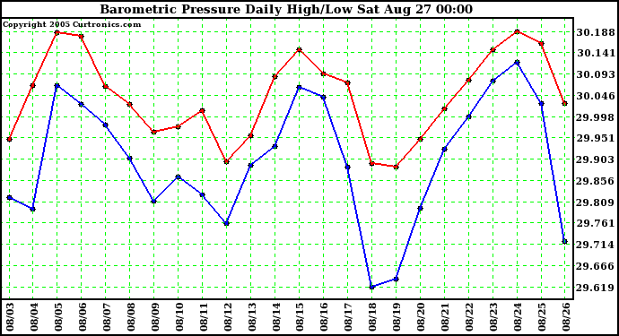  Barometric Pressure Daily High/Low	