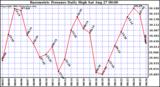  Barometric Pressure Daily High	