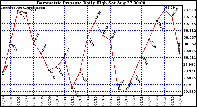  Barometric Pressure Daily High	