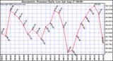  Barometric Pressure Daily Low		