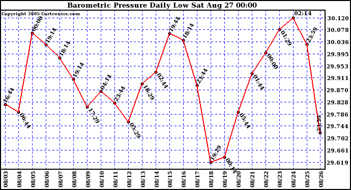  Barometric Pressure Daily Low		