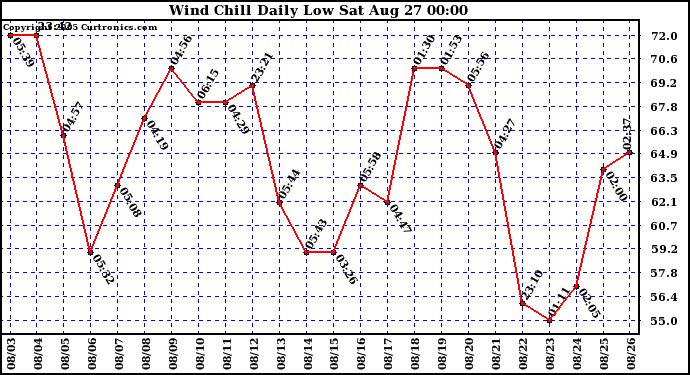  Wind Chill Daily Low 