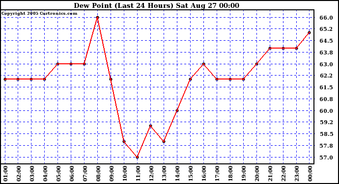  Dew Point (Last 24 Hours)	