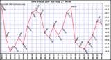  Dew Point Low			