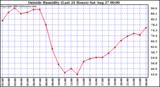  Outside Humidity (Last 24 Hours) 