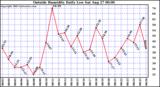  Outside Humidity Daily Low 