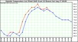  Outside Temperature (vs) Wind Chill (Last 24 Hours) 