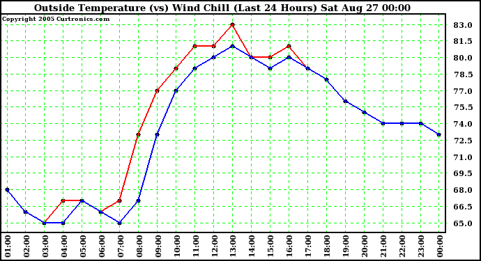  Outside Temperature (vs) Wind Chill (Last 24 Hours) 