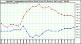  Outside Temperature (vs) Dew Point (Last 24 Hours) 