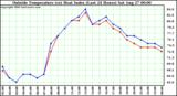  Outside Temperature (vs) Heat Index (Last 24 Hours)	