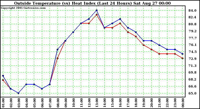  Outside Temperature (vs) Heat Index (Last 24 Hours)	