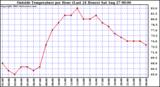  Outside Temperature per Hour (Last 24 Hours) 