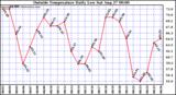  Outside Temperature Daily Low 