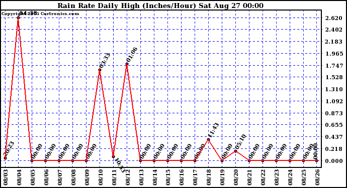  Rain Rate Daily High (Inches/Hour)	