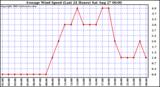  Average Wind Speed (Last 24 Hours)	