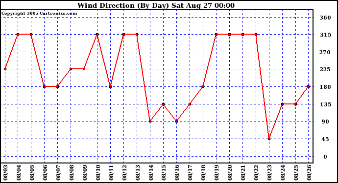  Wind Direction (By Day)		