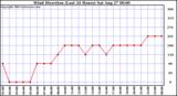  Wind Direction (Last 24 Hours)	