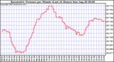  Barometric Pressure per Minute (Last 24 Hours) 