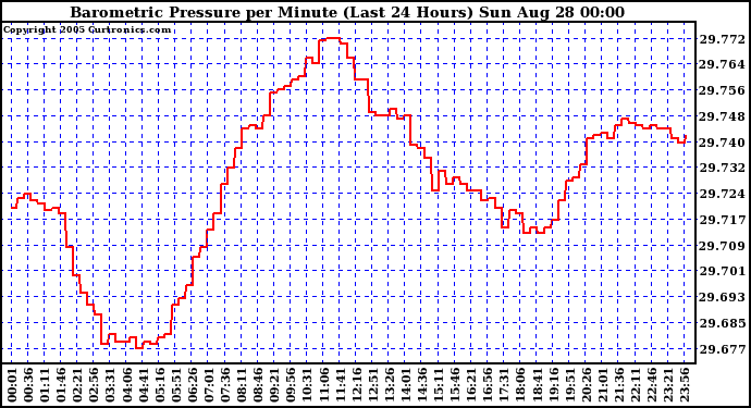  Barometric Pressure per Minute (Last 24 Hours) 