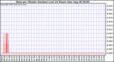  Rain per Minute (inches) Last 24 Hours		