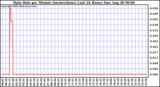  Rain Rate per Minute (inches/hour) Last 24 Hours	