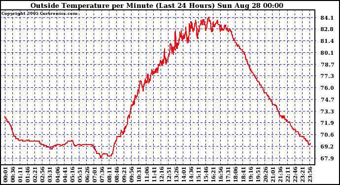  Outside Temperature per Minute (Last 24 Hours)	