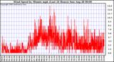  Wind Speed by Minute mph (Last 24 Hours)		