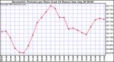  Barometric Pressure per Hour (Last 24 Hours)	 