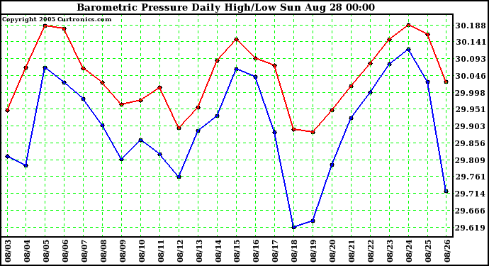  Barometric Pressure Daily High/Low	