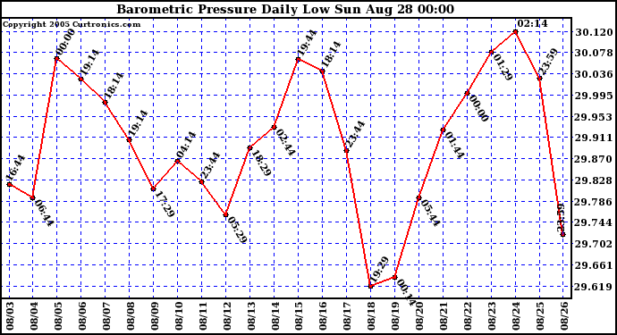  Barometric Pressure Daily Low		