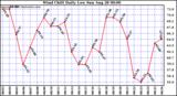  Wind Chill Daily Low 