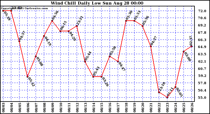  Wind Chill Daily Low 